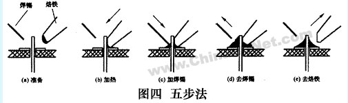 使(shi)用電烙鐵(tie)